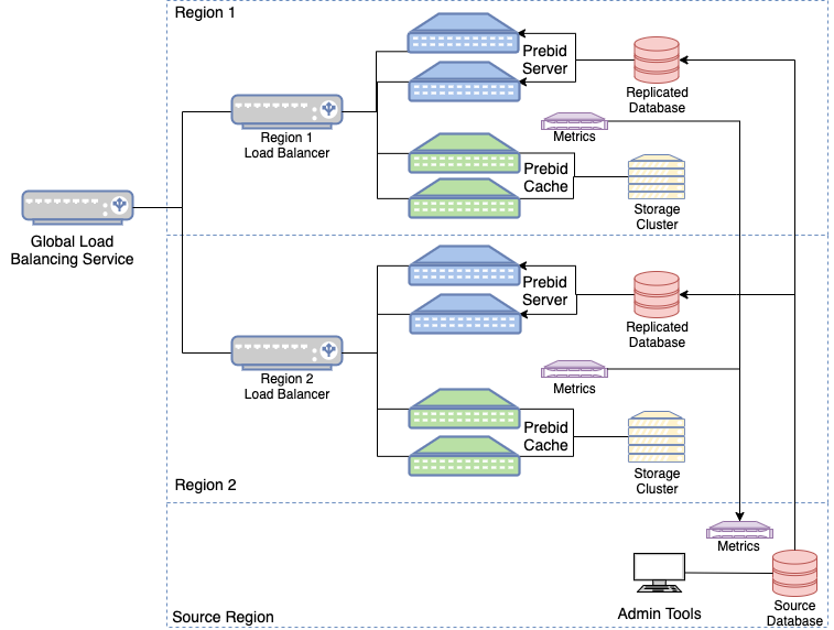 Prebid Server Hardware Layout